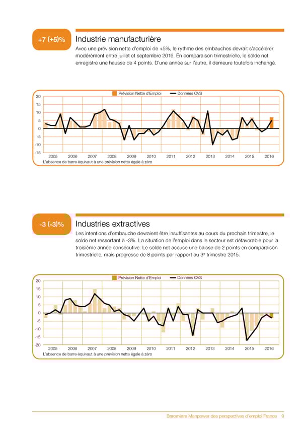 Baromètre Manpower des perspectives d'emploi T3 2016 - Page 11