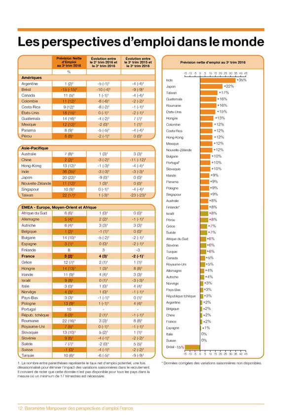 Baromètre Manpower des perspectives d'emploi T3 2016 - Page 14