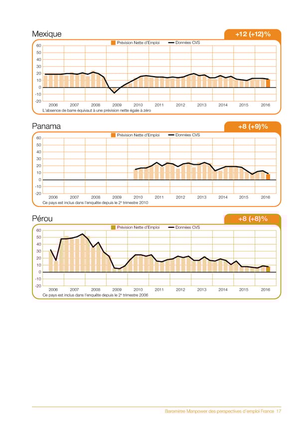 Baromètre Manpower des perspectives d'emploi T3 2016 - Page 19