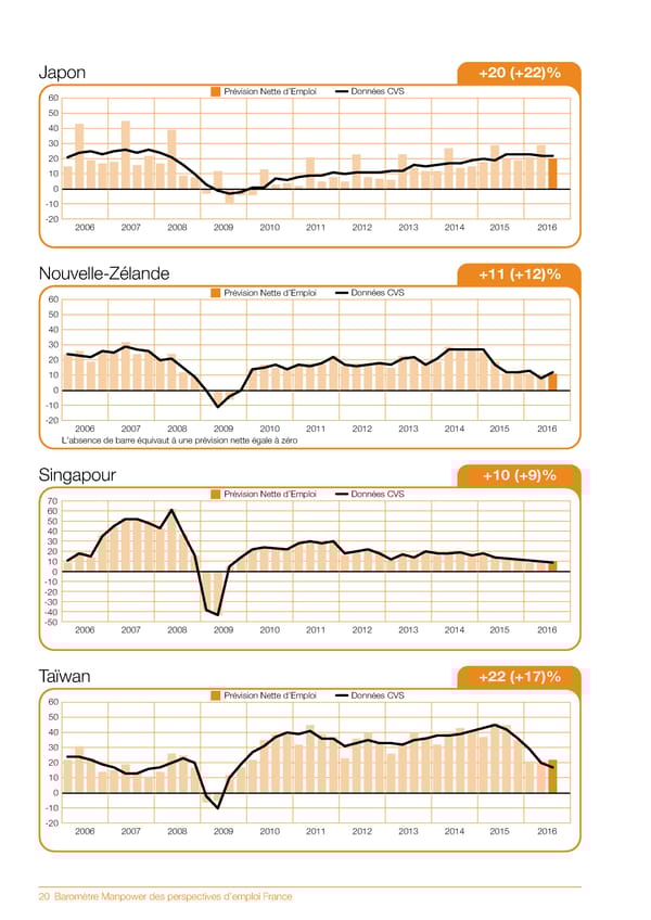 Baromètre Manpower des perspectives d'emploi T3 2016 - Page 22