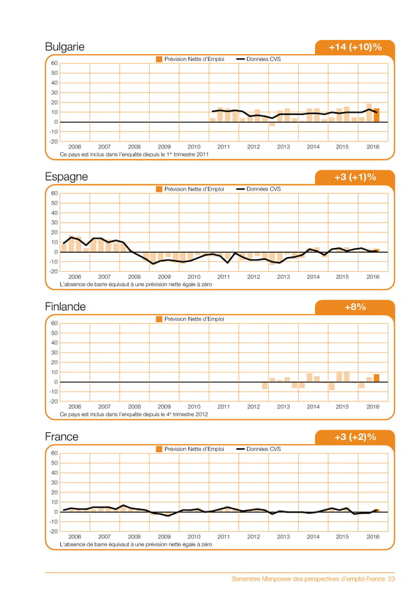 Baromètre Manpower des perspectives d'emploi T3 2016 - Page 25