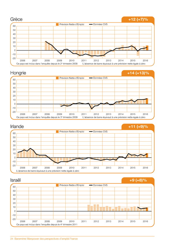 Baromètre Manpower des perspectives d'emploi T3 2016 - Page 26